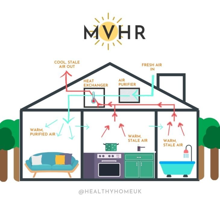 MVHR Mechanical Ventilation Heat Recovery Benefits and How It Works